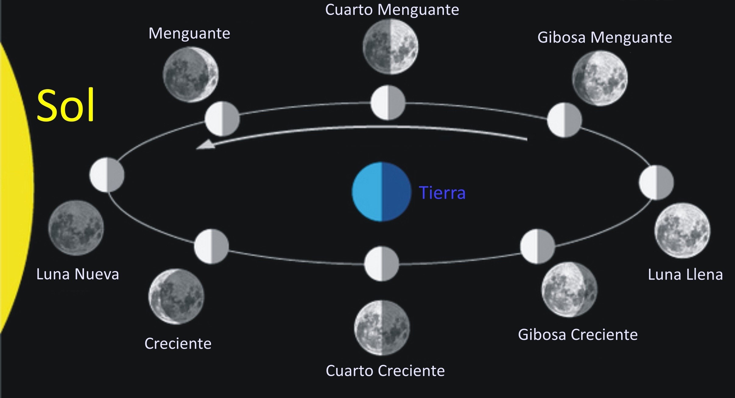 Fases Lunares Y Eclipses – Blog De Divulgación Científica Y Tecnológica